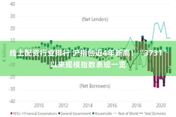 线上配资行业排行 沪指创近4年新高！“3731”以来规模指数表现一览