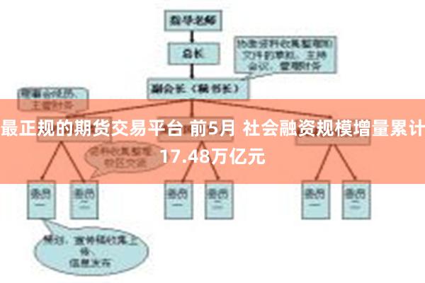 最正规的期货交易平台 前5月 社会融资规模增量累计17.48万亿元