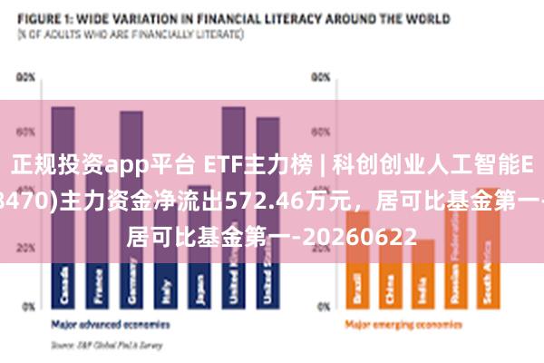 正规投资app平台 ETF主力榜 | 科创创业人工智能ETF华安(588470)主力资金净流出572.46万元，居可比基金第一-20260622