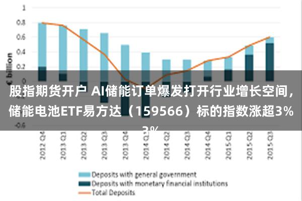 股指期货开户 AI储能订单爆发打开行业增长空间，储能电池ETF易方达（159566）标的指数涨超3%
